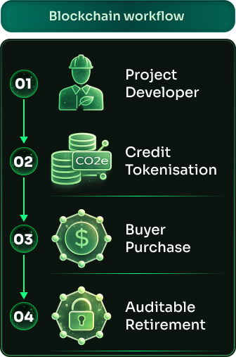 CARBON CREDIT AUCTION